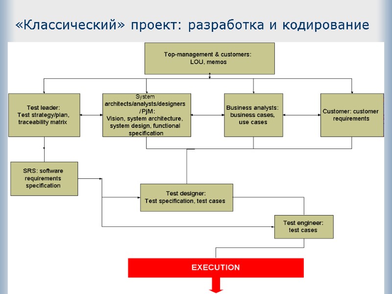 6 «Классический» проект: разработка и кодирование